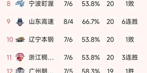 CBA常规赛第13轮结束了所有比赛，最新积分榜如下！