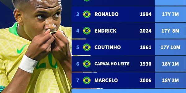 18岁4个月，埃斯特旺成为巴西队历史上第八年轻的进球队员